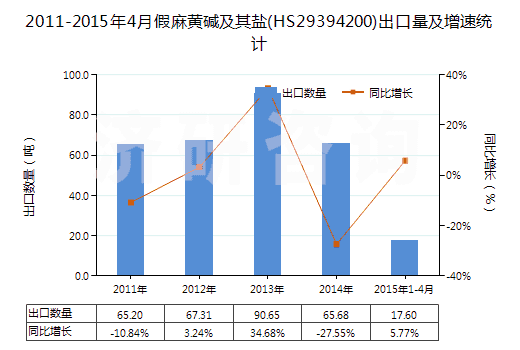 2011-2015年4月假麻黃堿及其鹽(HS29394200)出口量及增速統(tǒng)計(jì)